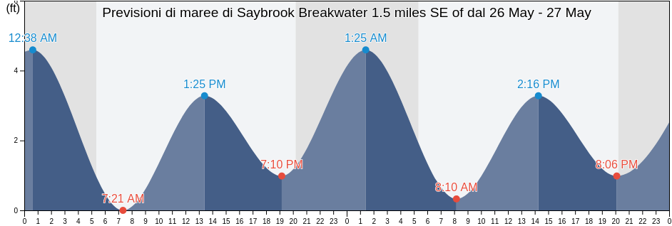 Maree di Saybrook Breakwater 1.5 miles SE of, Middlesex County, Connecticut, United States