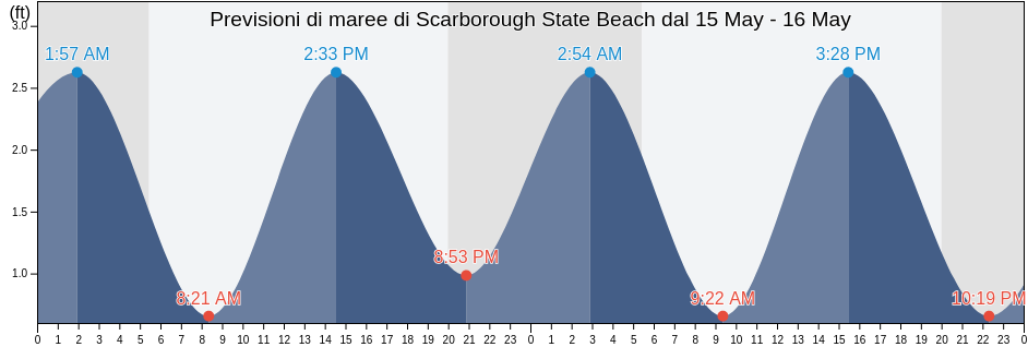 Maree di Scarborough State Beach, Washington County, Rhode Island, United States