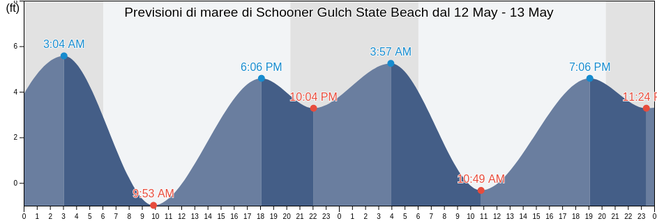 Maree di Schooner Gulch State Beach, Sonoma County, California, United States