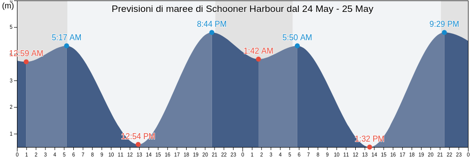 Maree di Schooner Harbour, Regional District of Nanaimo, British Columbia, Canada