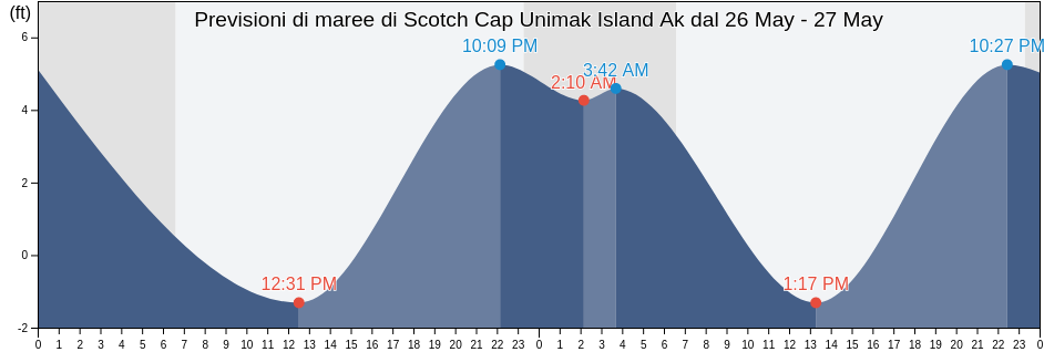Maree di Scotch Cap Unimak Island Ak, Aleutians East Borough, Alaska, United States