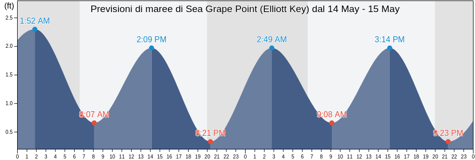 Maree di Sea Grape Point (Elliott Key), Miami-Dade County, Florida, United States