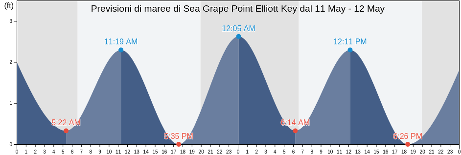 Maree di Sea Grape Point Elliott Key, Miami-Dade County, Florida, United States