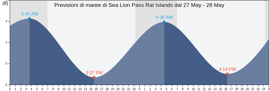 Maree di Sea Lion Pass Rat Islands, Aleutians West Census Area, Alaska, United States