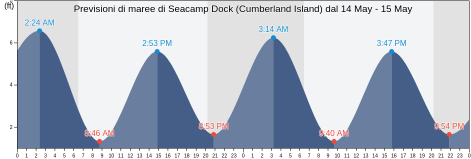 Maree di Seacamp Dock (Cumberland Island), Camden County, Georgia, United States