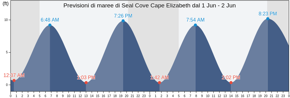 Maree di Seal Cove Cape Elizabeth, Cumberland County, Maine, United States