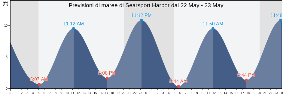 Maree di Searsport Harbor, Waldo County, Maine, United States