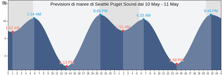Maree di Seattle Puget Sound, Kitsap County, Washington, United States