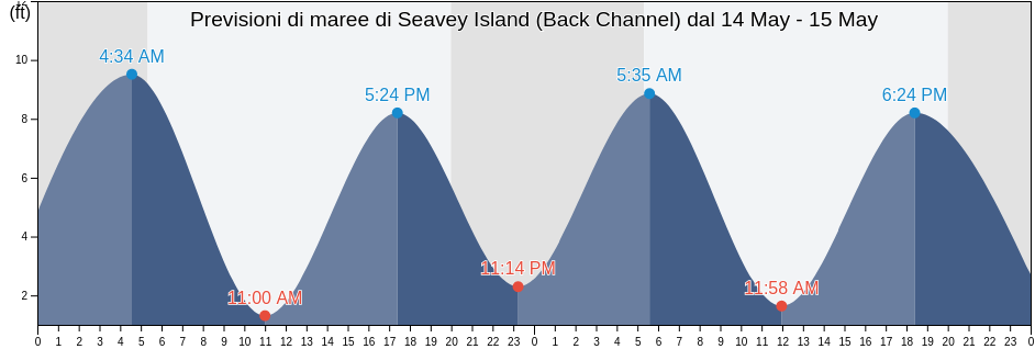 Maree di Seavey Island (Back Channel), Rockingham County, New Hampshire, United States