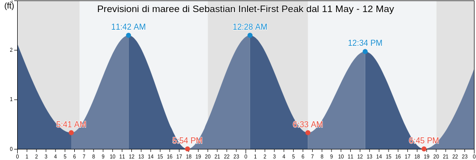 Maree di Sebastian Inlet-First Peak, Indian River County, Florida, United States