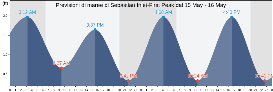Maree di Sebastian Inlet-First Peak, Indian River County, Florida, United States