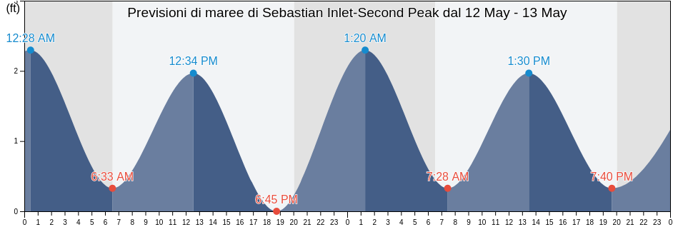Maree di Sebastian Inlet-Second Peak, Indian River County, Florida, United States