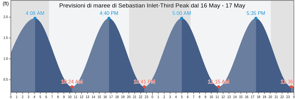 Maree di Sebastian Inlet-Third Peak, Indian River County, Florida, United States