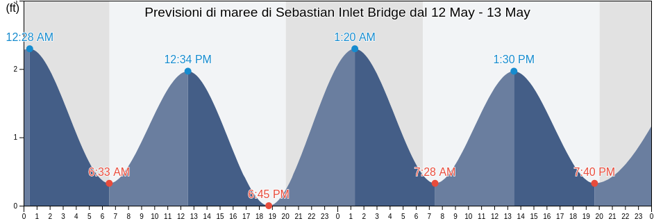 Maree di Sebastian Inlet Bridge, Indian River County, Florida, United States