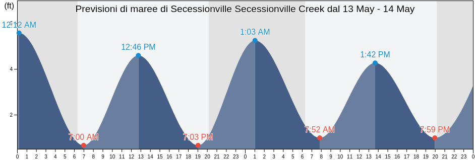Maree di Secessionville Secessionville Creek, Charleston County, South Carolina, United States