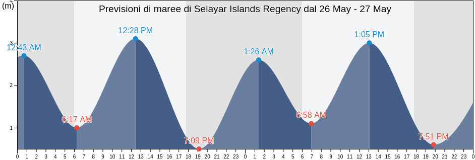 Maree di Selayar Islands Regency, South Sulawesi, Indonesia