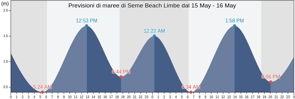 Maree di Seme Beach Limbe, Fako Division, South-West, Cameroon