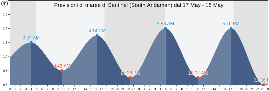 Maree di Sentinel (South Andaman), Nicobar, Andaman and Nicobar, India