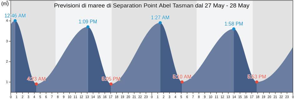 Maree di Separation Point Abel Tasman, Tasman District, Tasman, New Zealand