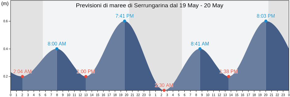 Maree di Serrungarina, Provincia di Pesaro e Urbino, The Marches, Italy