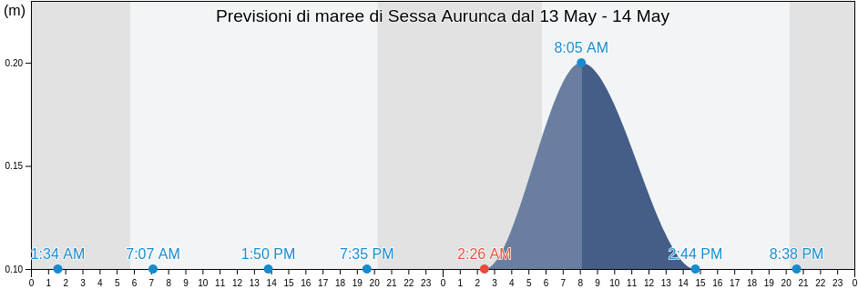 Maree di Sessa Aurunca, Provincia di Caserta, Campania, Italy