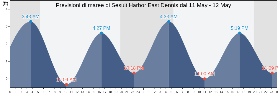 Maree di Sesuit Harbor East Dennis, Barnstable County, Massachusetts, United States