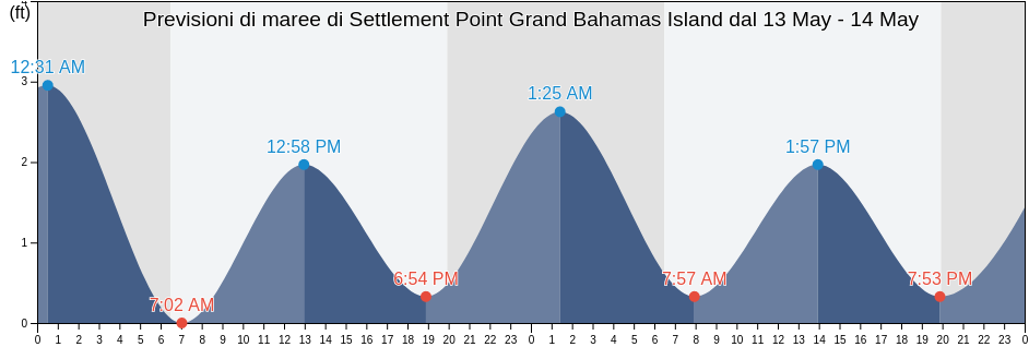 Maree di Settlement Point Grand Bahamas Island, Palm Beach County, Florida, United States