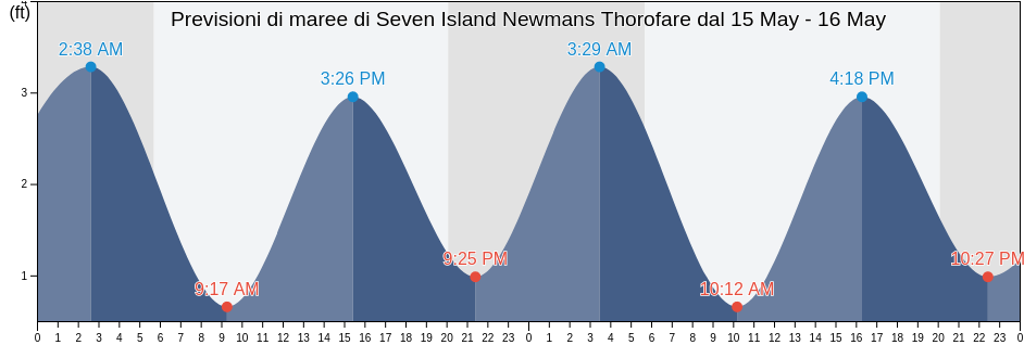 Maree di Seven Island Newmans Thorofare, Atlantic County, New Jersey, United States