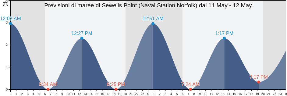 Maree di Sewells Point (Naval Station Norfolk), City of Hampton, Virginia, United States