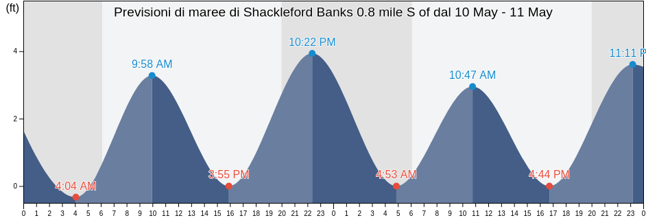 Maree di Shackleford Banks 0.8 mile S of, Carteret County, North Carolina, United States