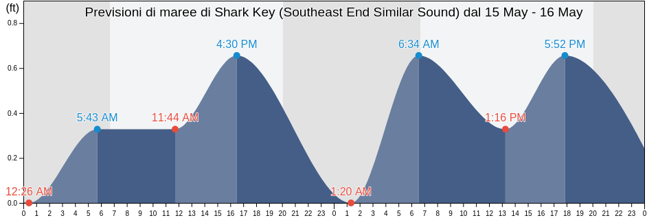 Maree di Shark Key (Southeast End Similar Sound), Monroe County, Florida, United States