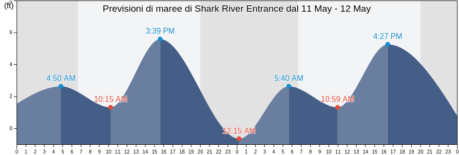 Maree di Shark River Entrance, Miami-Dade County, Florida, United States