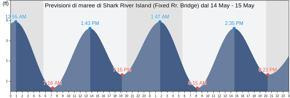 Maree di Shark River Island (Fixed Rr. Bridge), Monmouth County, New Jersey, United States