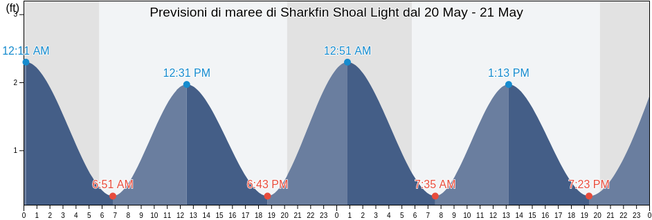 Maree di Sharkfin Shoal Light, Somerset County, Maryland, United States