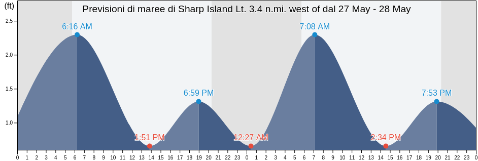 Maree di Sharp Island Lt. 3.4 n.mi. west of, Calvert County, Maryland, United States