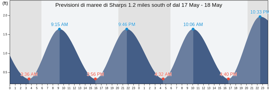 Maree di Sharps 1.2 miles south of, Richmond County, Virginia, United States