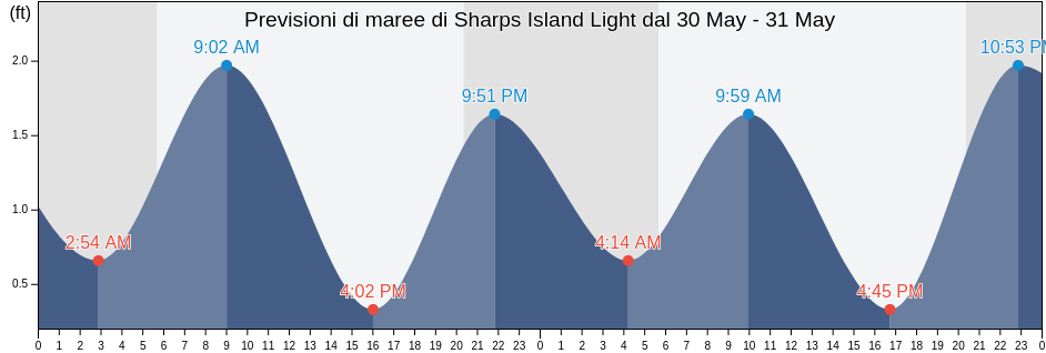 Maree di Sharps Island Light, Calvert County, Maryland, United States
