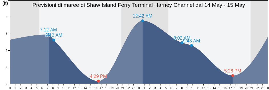 Maree di Shaw Island Ferry Terminal Harney Channel, San Juan County, Washington, United States