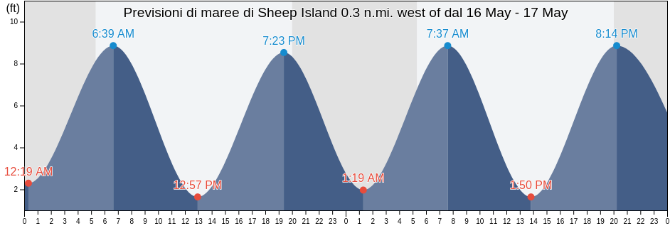 Maree di Sheep Island 0.3 n.mi. west of, Suffolk County, Massachusetts, United States