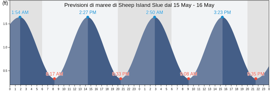 Maree di Sheep Island Slue, Hyde County, North Carolina, United States