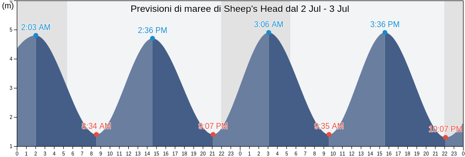 Maree di Sheep's Head, County Cork, Munster, Ireland