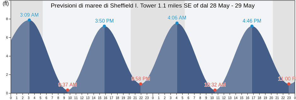 Maree di Sheffield I. Tower 1.1 miles SE of, Fairfield County, Connecticut, United States