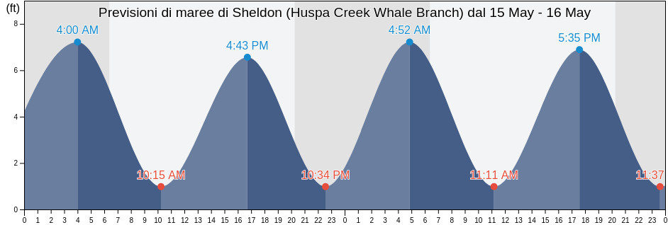 Maree di Sheldon (Huspa Creek Whale Branch), Colleton County, South Carolina, United States