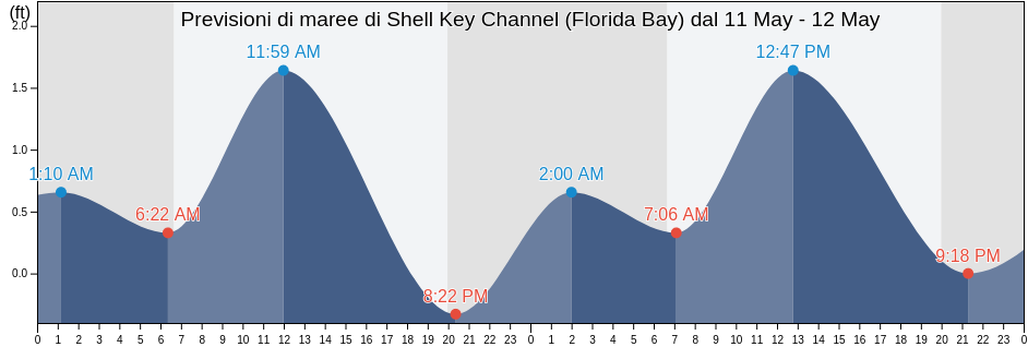 Maree di Shell Key Channel (Florida Bay), Miami-Dade County, Florida, United States