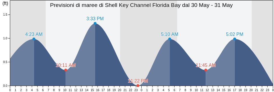 Maree di Shell Key Channel Florida Bay, Miami-Dade County, Florida, United States