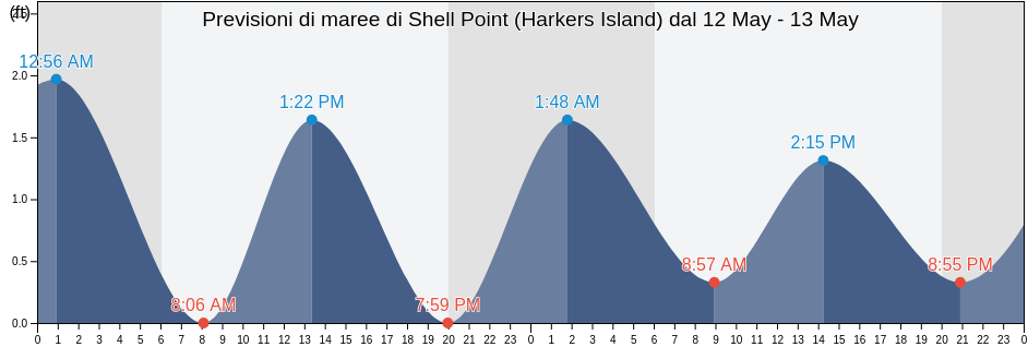 Maree di Shell Point (Harkers Island), Carteret County, North Carolina, United States