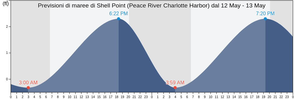 Maree di Shell Point (Peace River Charlotte Harbor), Charlotte County, Florida, United States