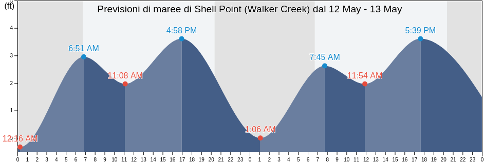 Maree di Shell Point (Walker Creek), Wakulla County, Florida, United States