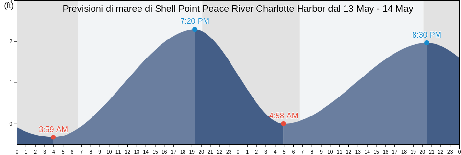 Maree di Shell Point Peace River Charlotte Harbor, Charlotte County, Florida, United States