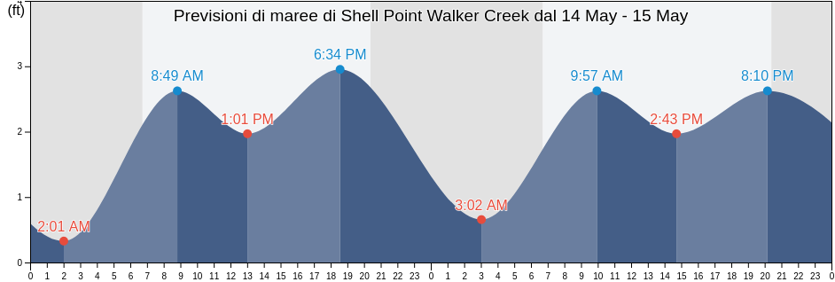 Maree di Shell Point Walker Creek, Wakulla County, Florida, United States
